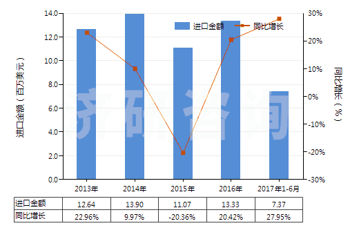 2013-2017年6月中國塑料浴缸,淋浴盤,洗滌槽及盥洗盆(HS39221000)進(jìn)口總額及增速統(tǒng)計